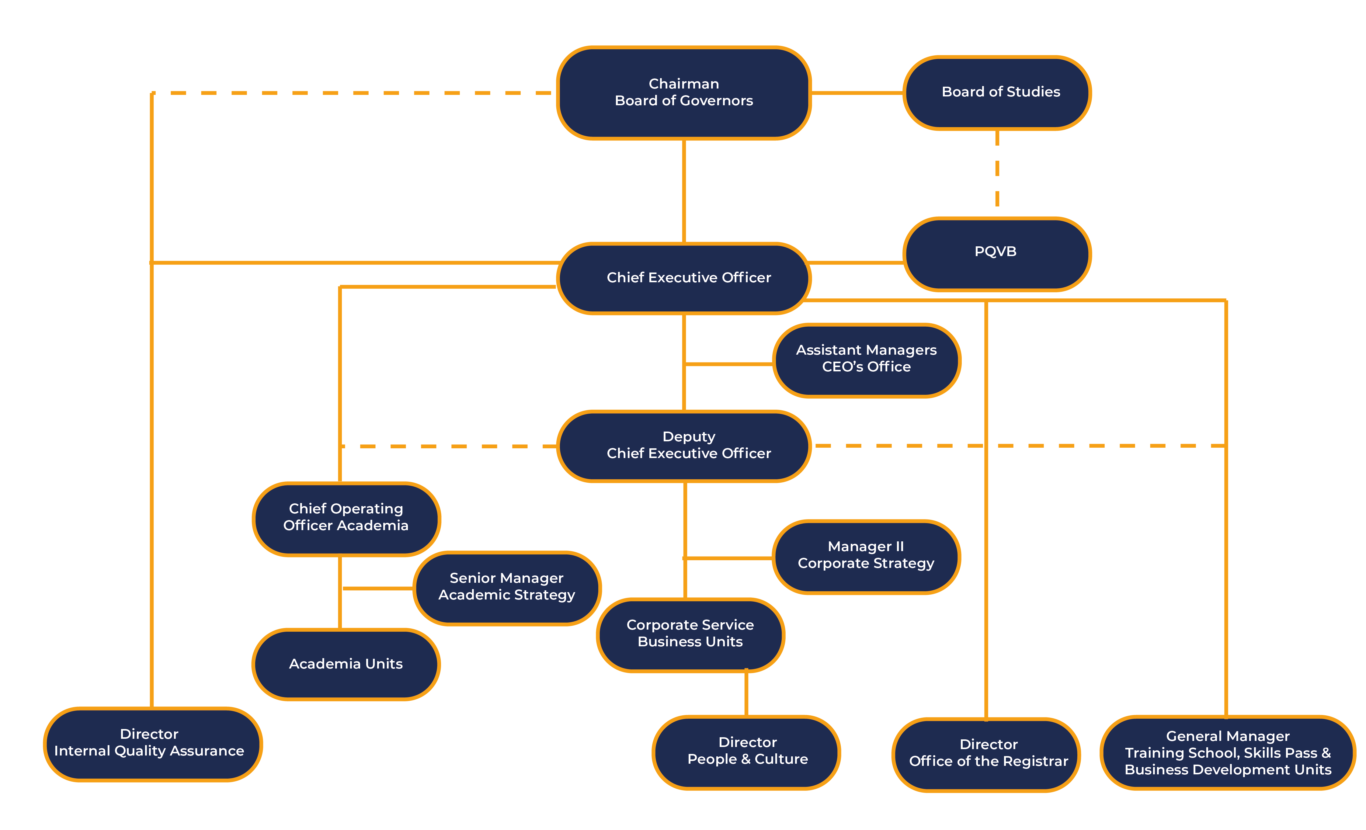 Organisation Chart